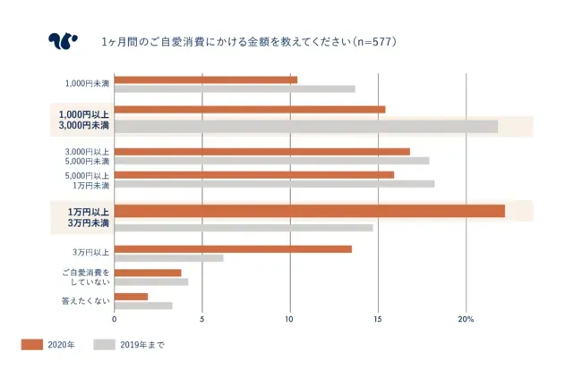 「1ヶ月間のご自愛消費金額」を尋ねたアンケート結果のグラフ画像