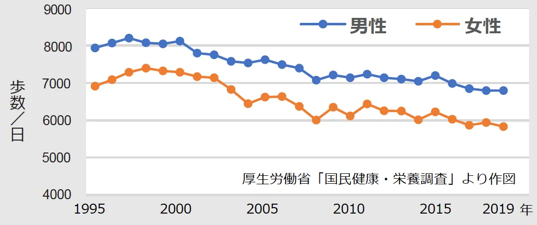 歩く人には福が来る：プラス1歩の効能 | リベ大総合クリニック大阪院｜総合診療、内科、健康診断、大腸カメラ │ 心斎橋・四ツ橋・西大橋周辺