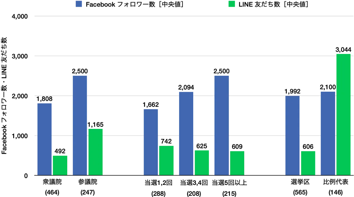 2023年版】国会議員SNSメディア利用調査結果―政治家のSNS利用は2020年→2023年でどう変化した？― | ネットコミュニケーション研究所