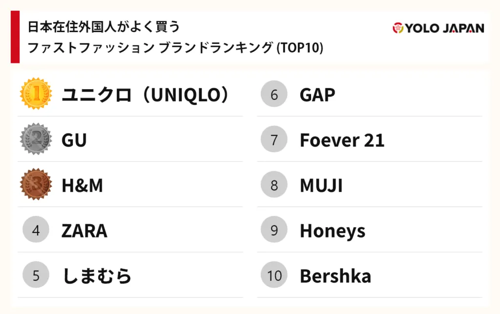 日本在住外国人がよく買うファストファッションブランドランキング 
