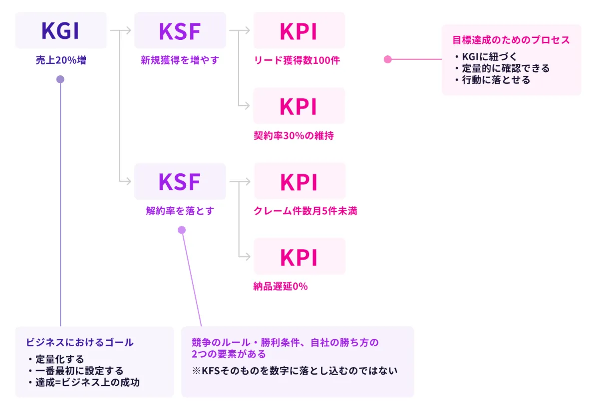 KPIとは？意味や設定方法、OKR・KGI・KSFとの違いを紹介 | BtoBマーケティング支援ならunname