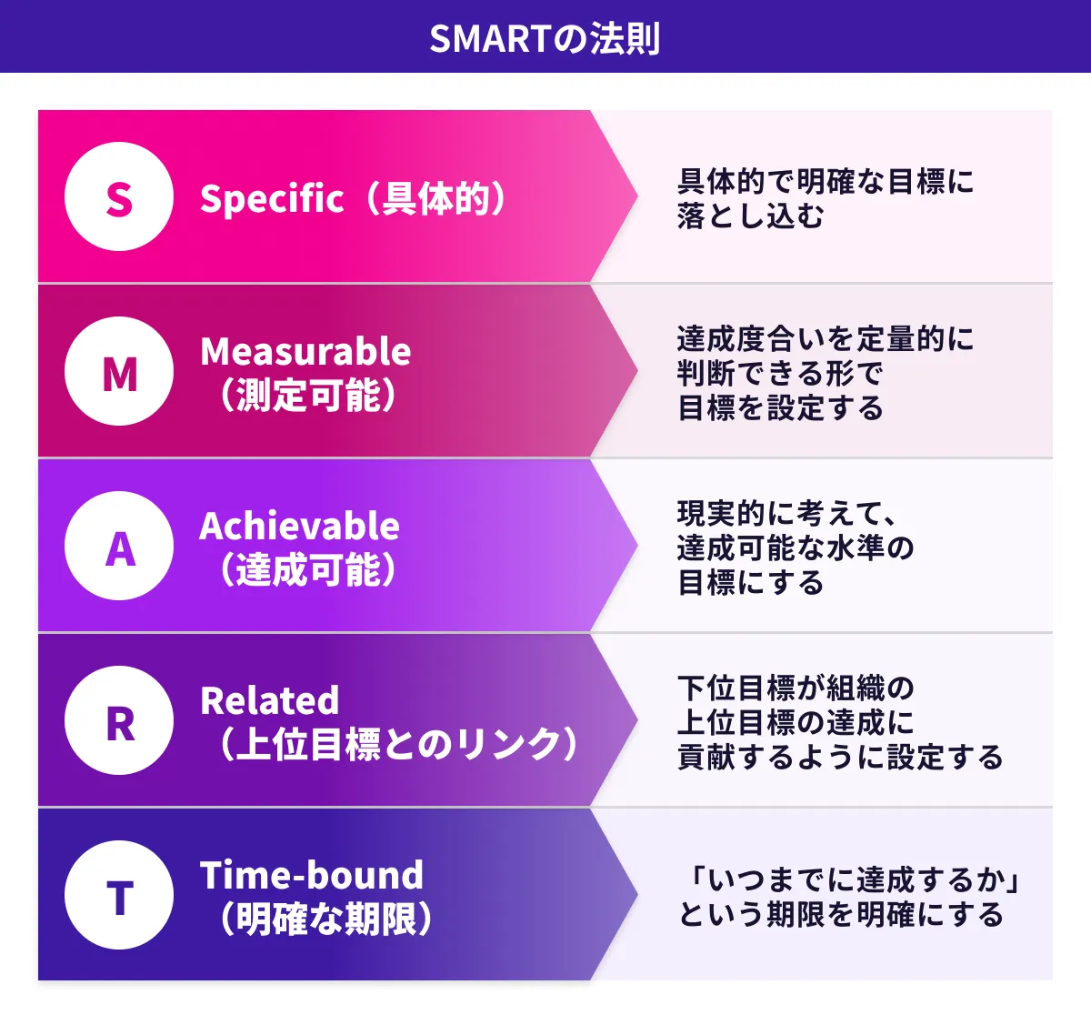 KPIとは？意味や設定方法、OKR・KGI・KSFとの違いを紹介 | BtoBマーケティング支援ならunname