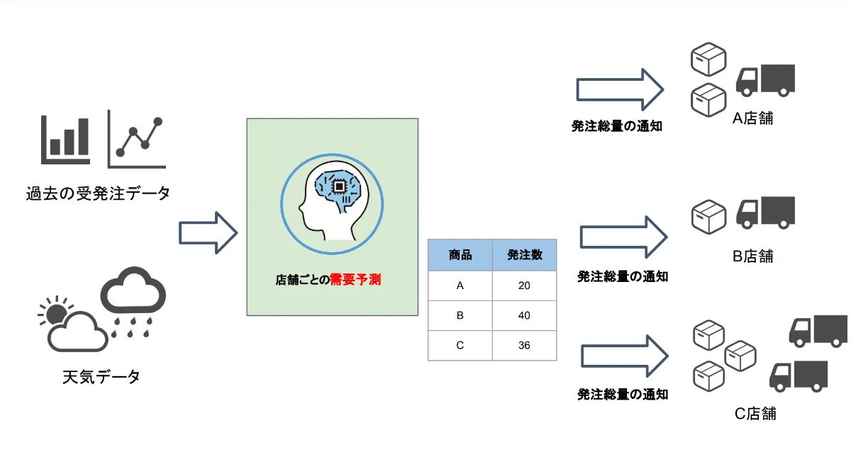 QuackShift | NEWS | AI活用による需要予測：具体例と実践による