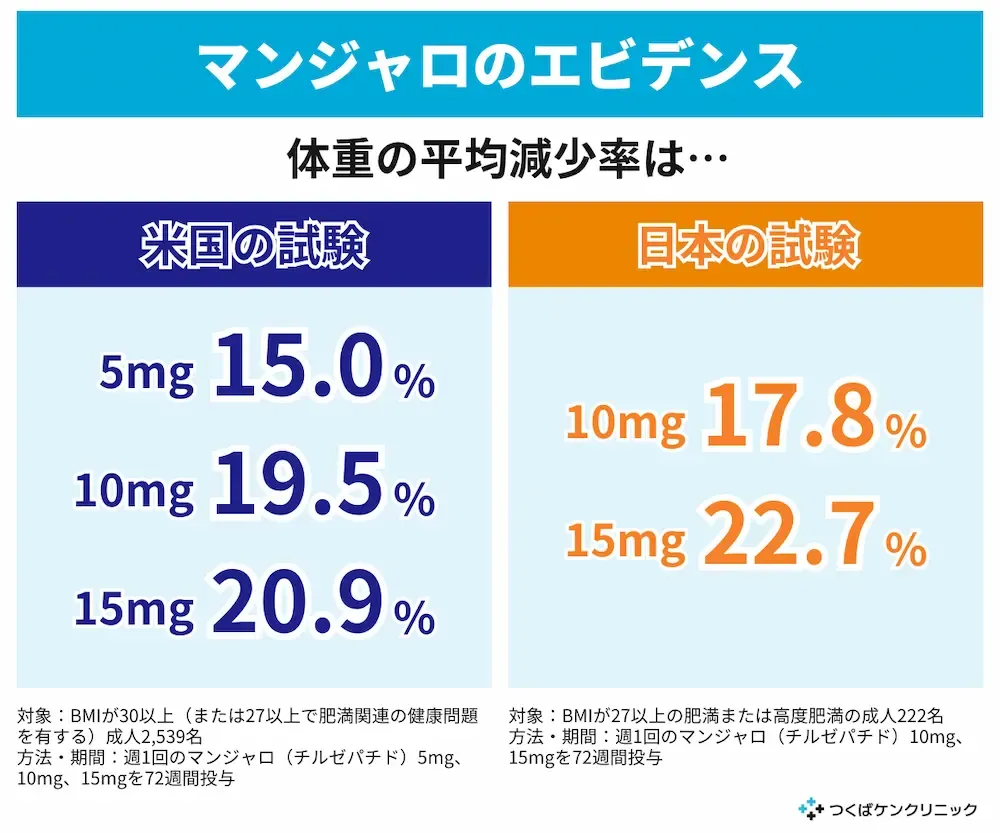 マンジャロで痩せない理由は？失敗を防ぐポイントと成功のコツを解説 | つくばケンクリニック