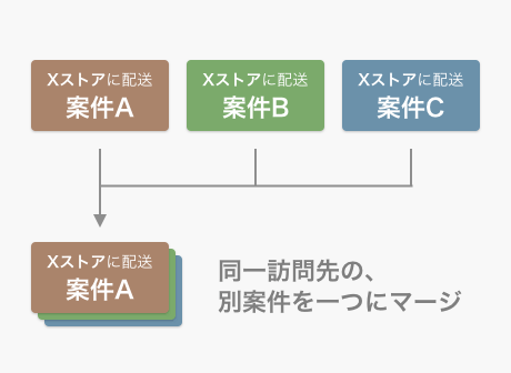 案件マージ機能