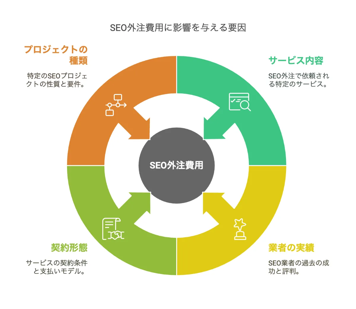 SEO・マーケティング戦略を組み込んだ料金設定のメリット
