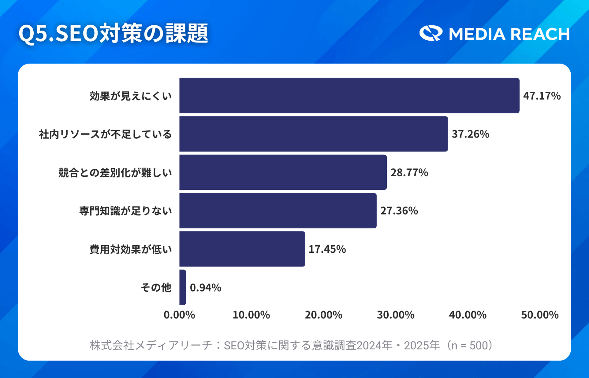 SEO対策の課題は効果の可視化とリソース不足