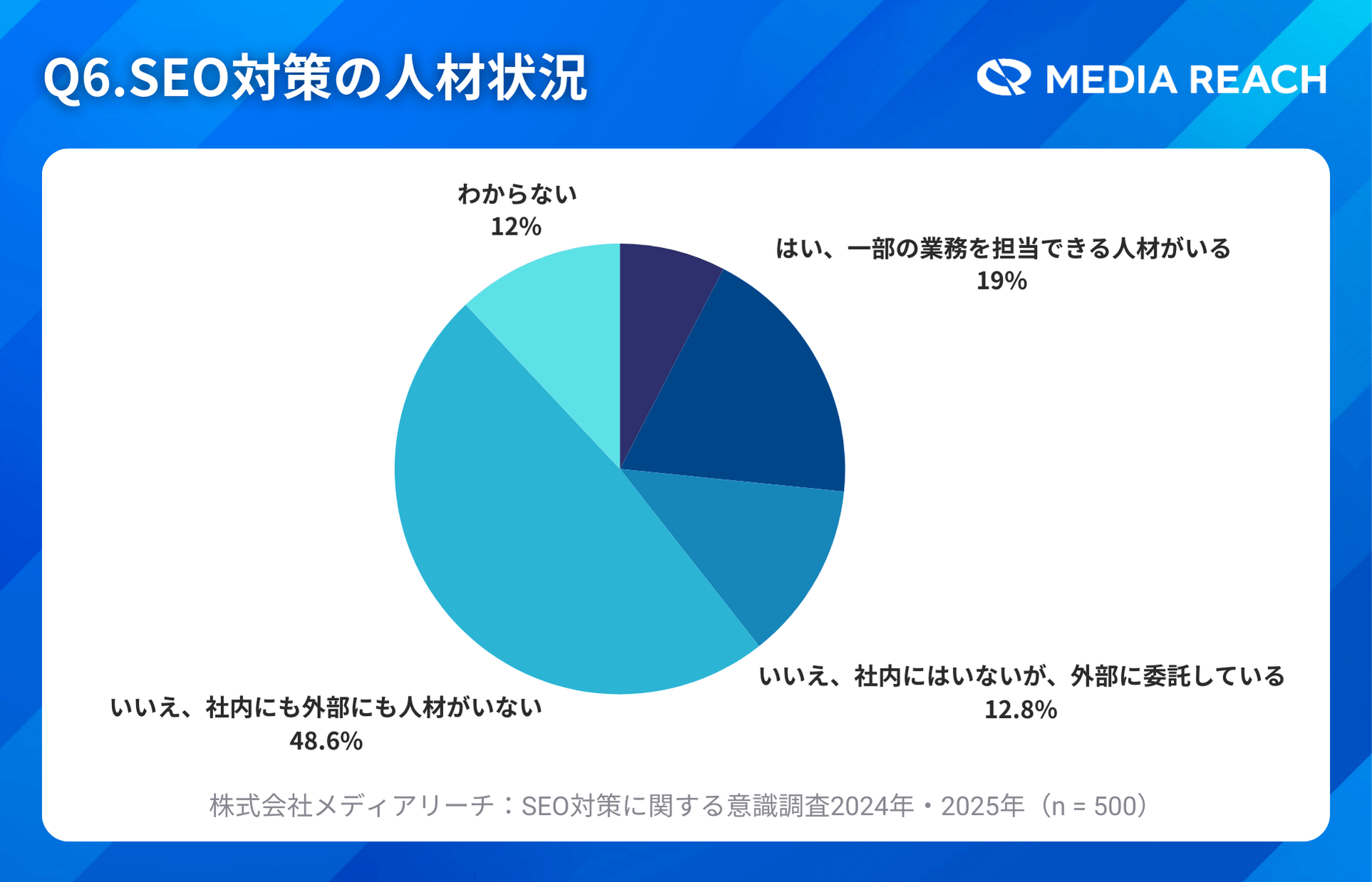 SEO人材不足が依然として顕著
