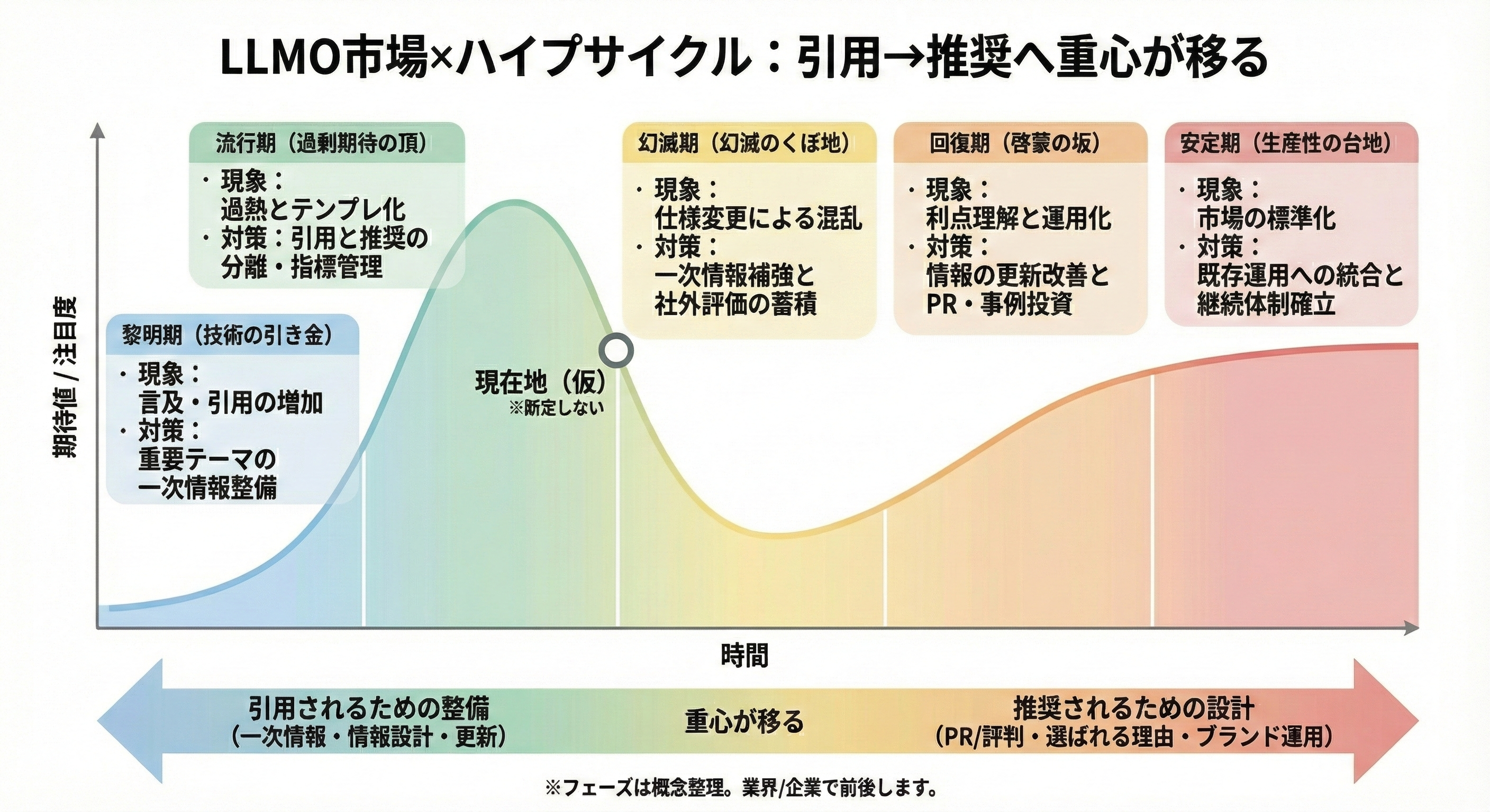 LLMO市場のハイプサイクル図解