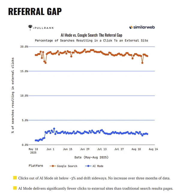 AI Modeのリンククリック率データグラフ