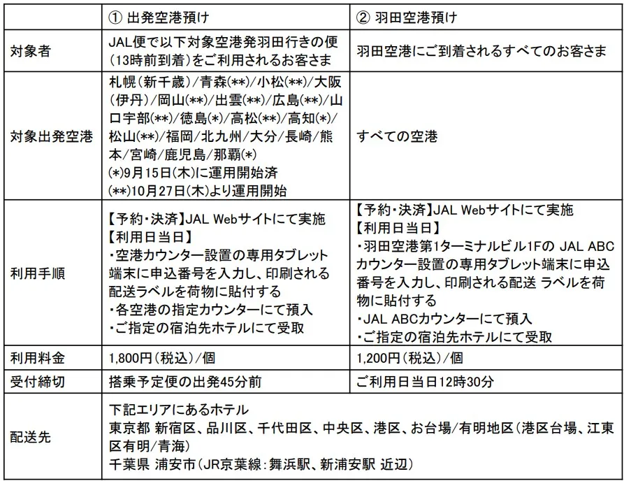 手荷物当日配送サービス」の対象出発空港を拡大 ｜CBcloud株式会社