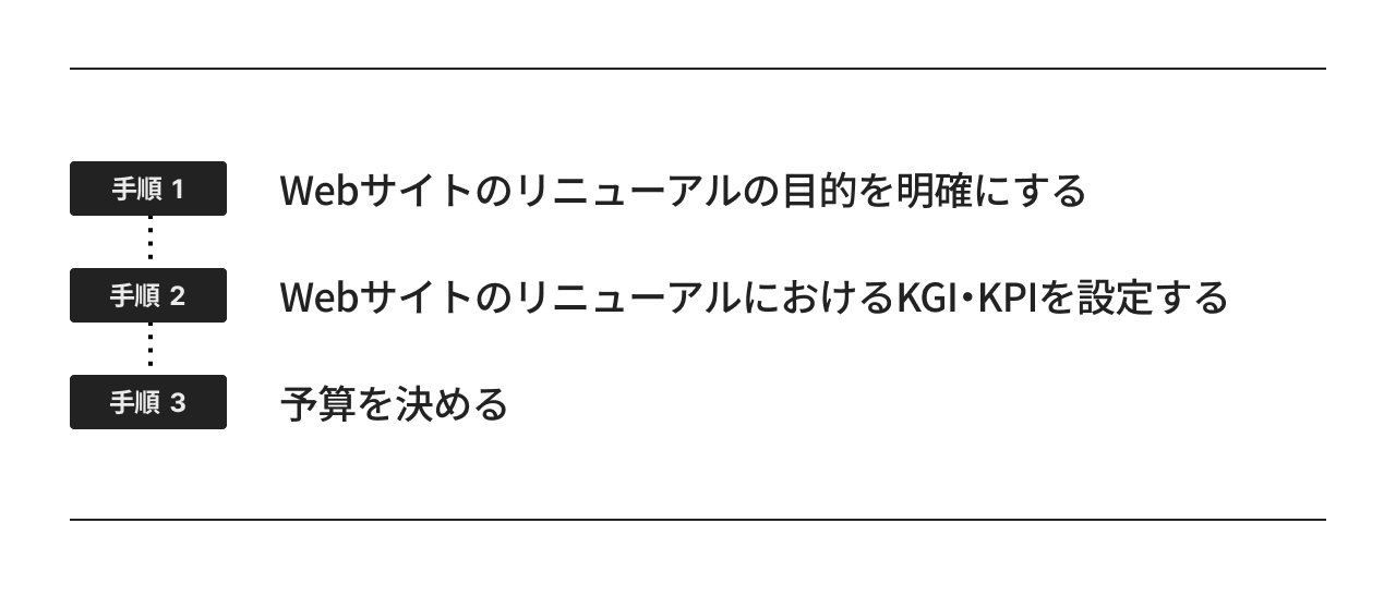 ステップ1:要件定義
