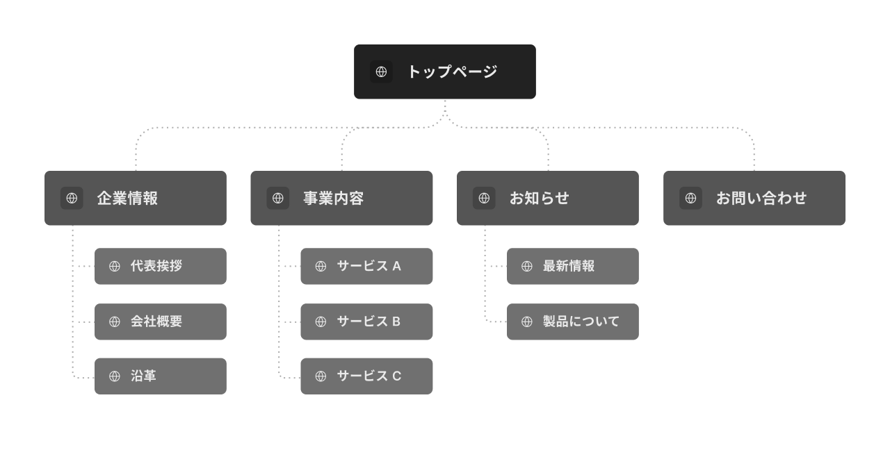 【サイトマップ】Webサイト全体の構成図