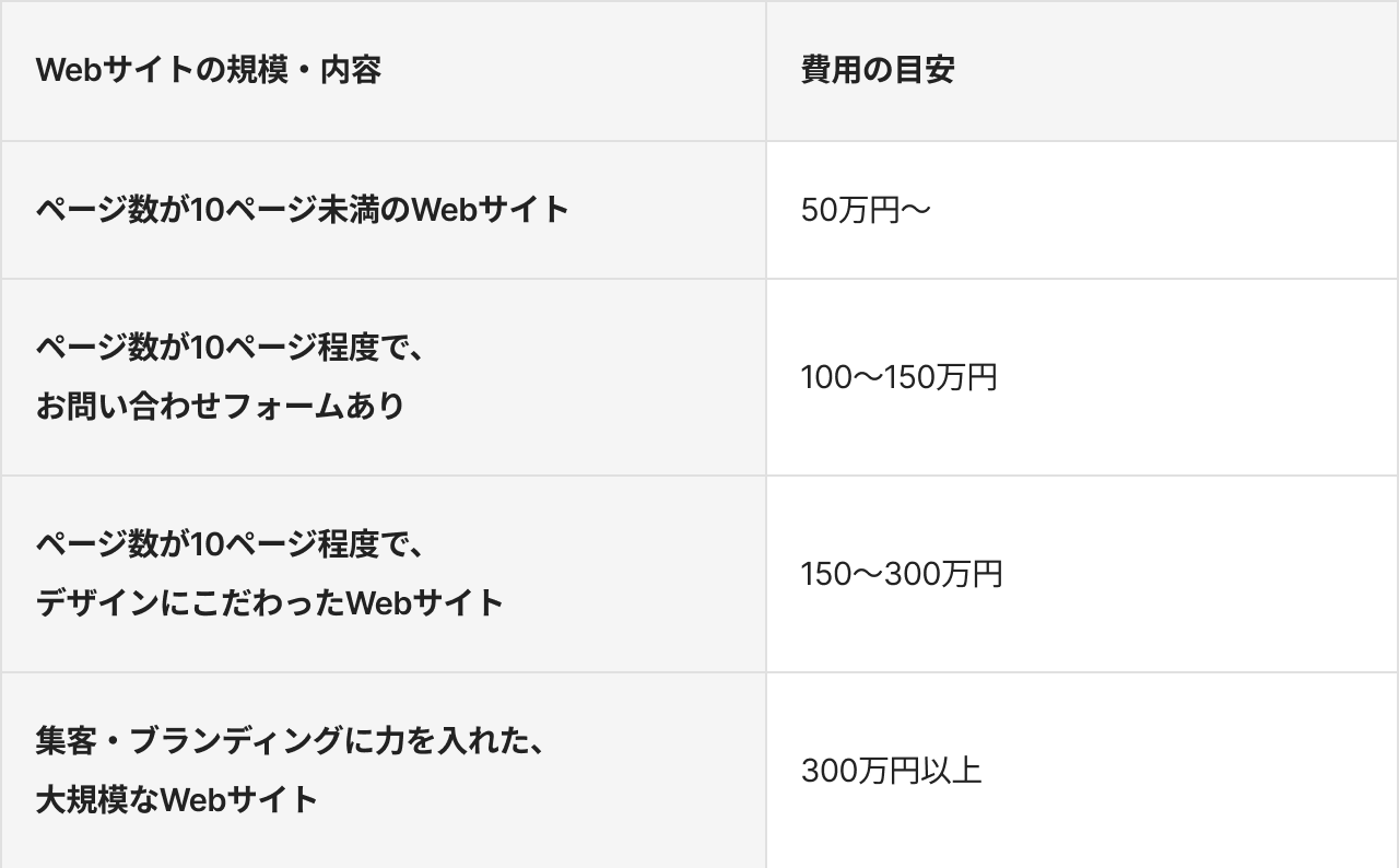 Webサイトのリニューアルにかかる費用の目安