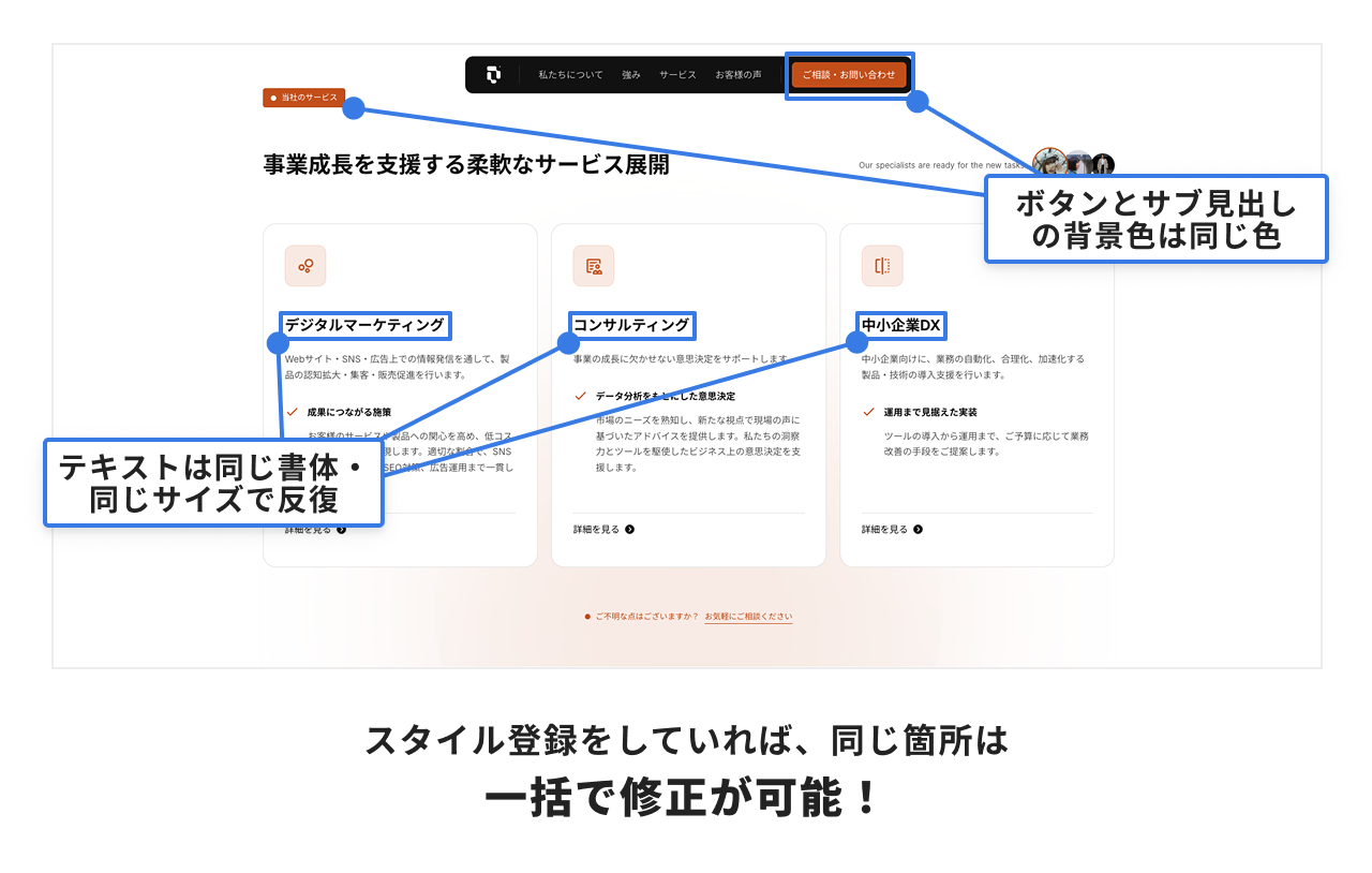 Webデザインの反復について示した図