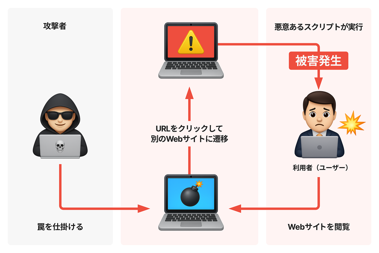 クロスサイトスクリプティング