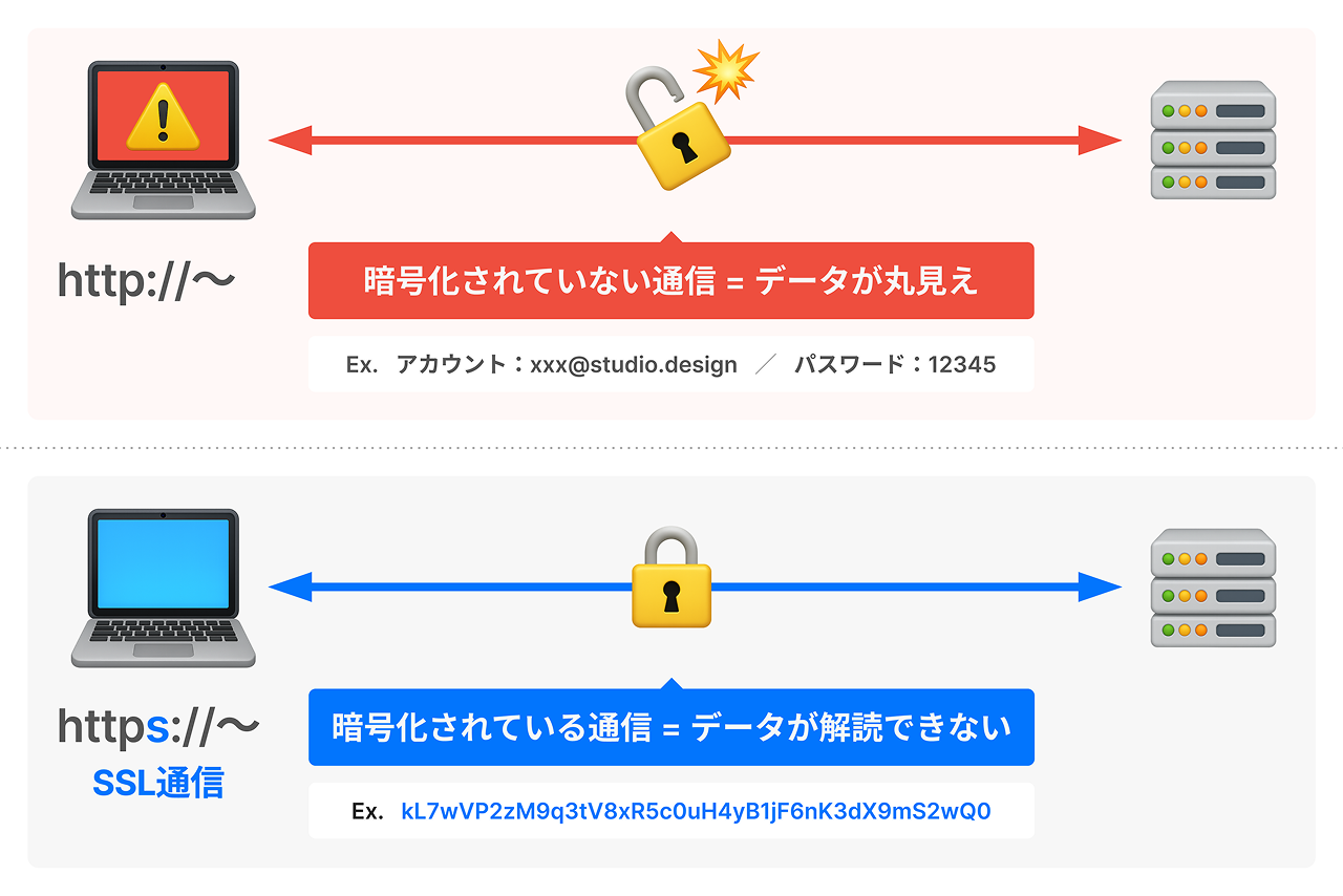 WebサイトのSSL化を行う