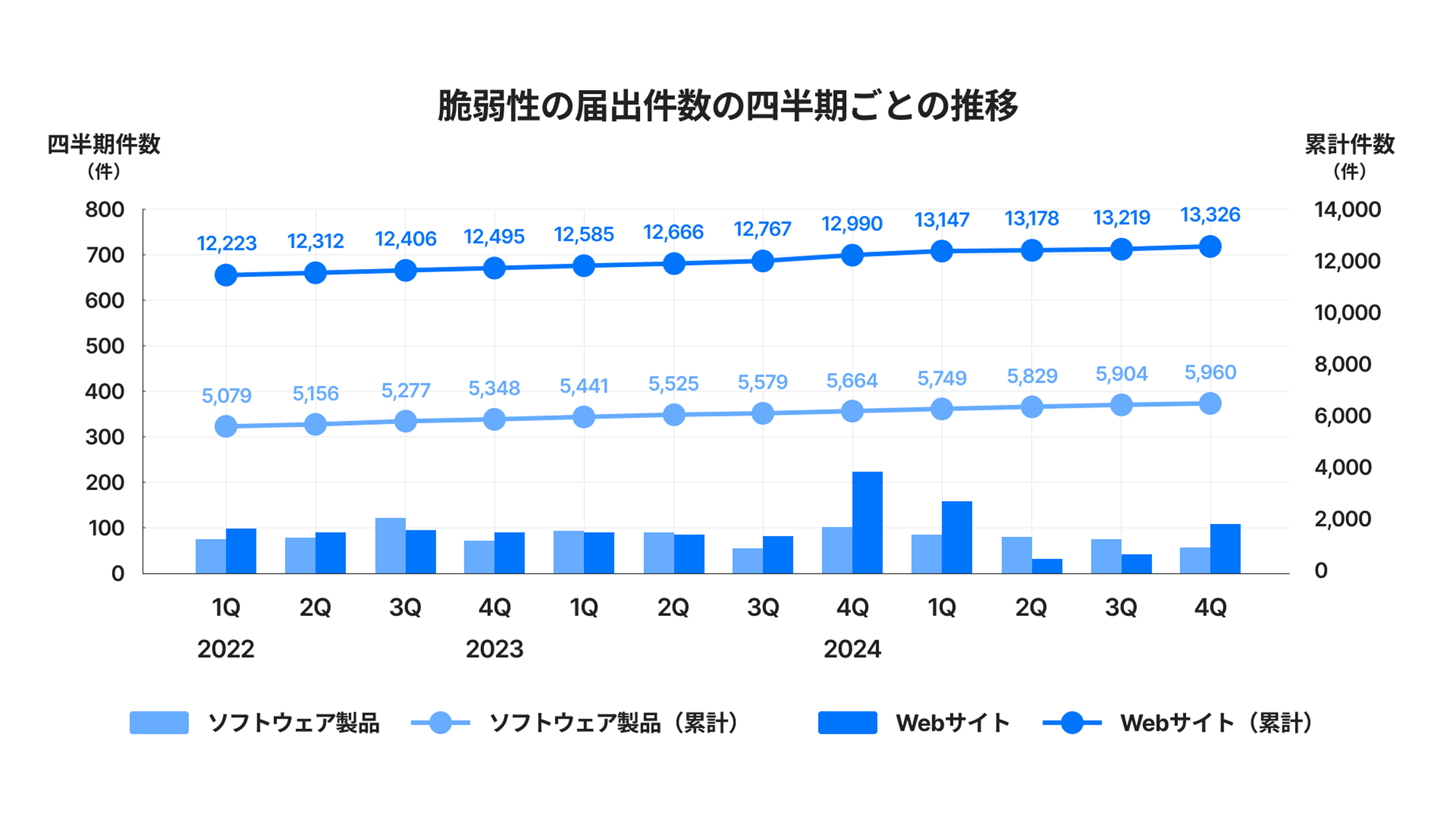 Webサイトの脆弱性の種類別届出状況