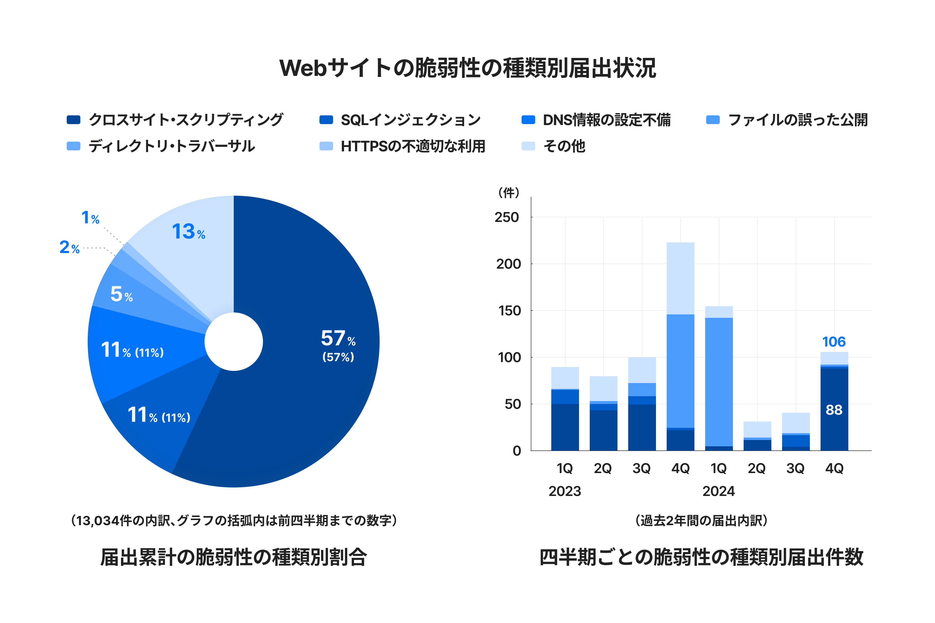 脆弱性の届出件数の四半期ごとの推移