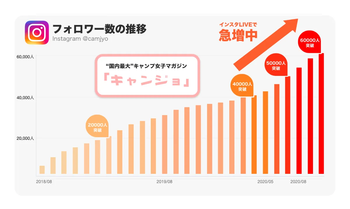 キャンプ女子コミュニティ『キャンプ女子/キャンジョ』がインスタグラムフォロワー数６万人を突破しました。