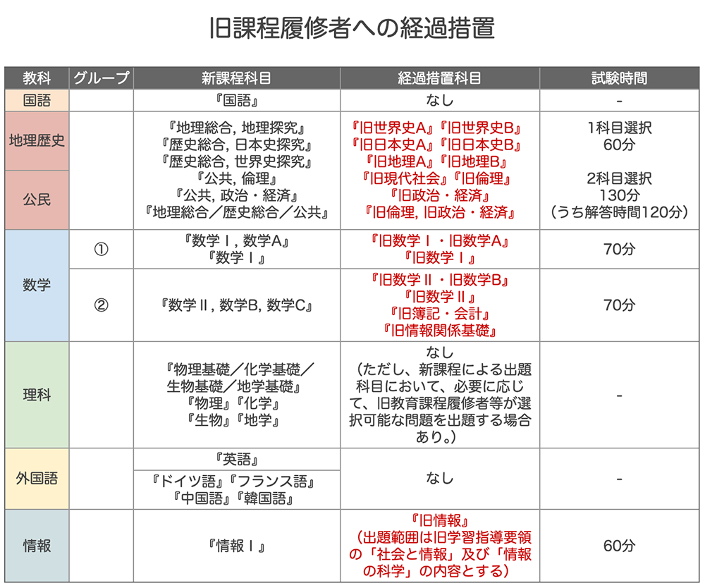 新課程入試】2025年度からスタート！新課程入試の特徴、科目別の変更点 ...