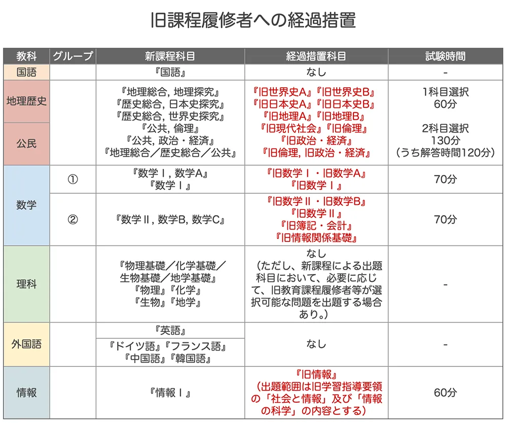 人気アイテムランキング 浪人生・既卒生（旧課程履修者）向け【新課程入試】経過措置と その他