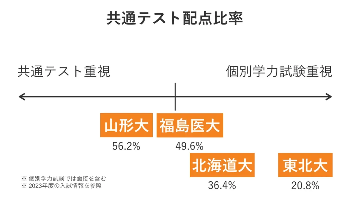 東北大学 医学部 の入試傾向と対策を徹底解説｜プロ講師の医学部・東大・難関大専門オンライン個別指導塾 - スタディカルテLab