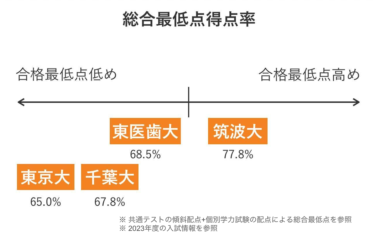 千葉大学 医学部 の入試傾向と対策を徹底解説｜プロ講師の医学部・東大