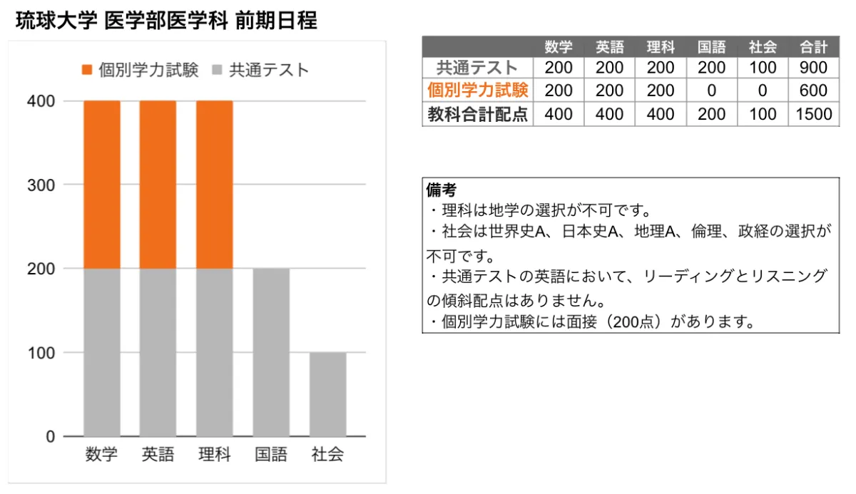 琉球大学 医学部 の入試傾向と対策を徹底解説｜プロ講師の医学部・東大