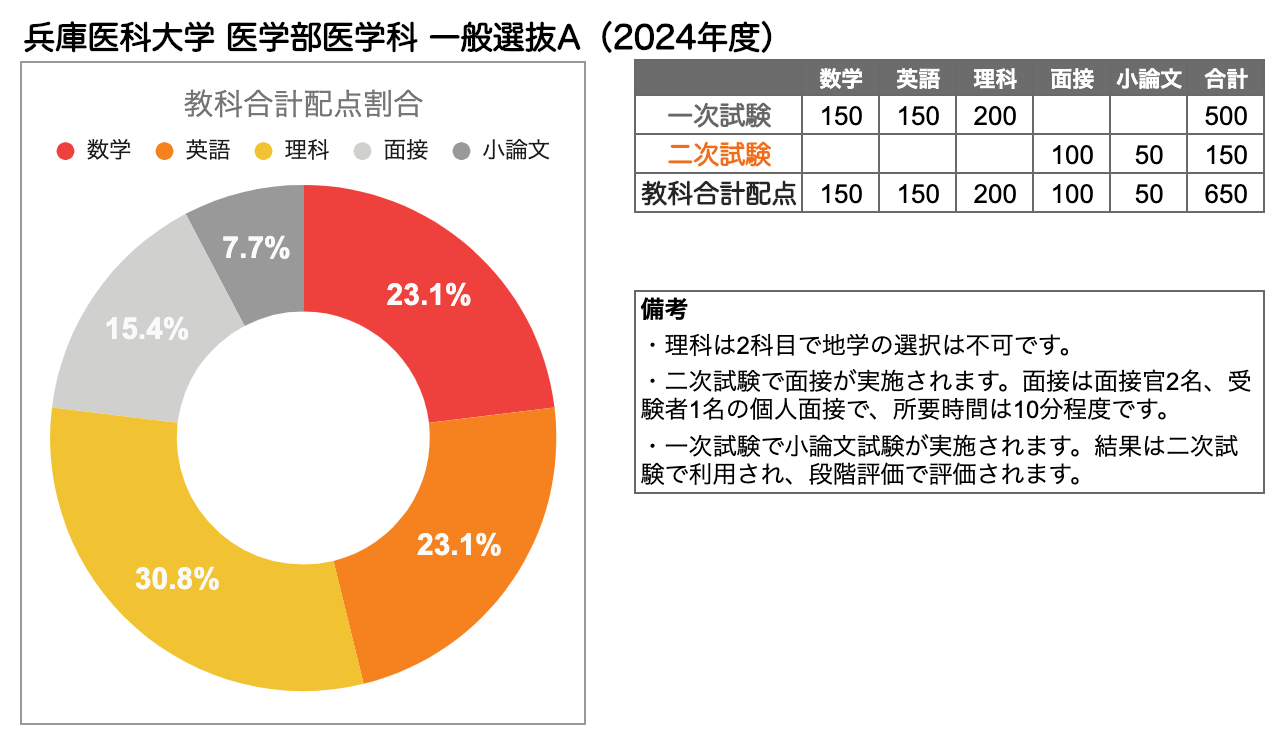 兵庫医科大学 医学部の入試傾向と対策を徹底解説｜プロ講師の医学部・東大・難関大専門オンライン個別指導塾 - スタディカルテLab