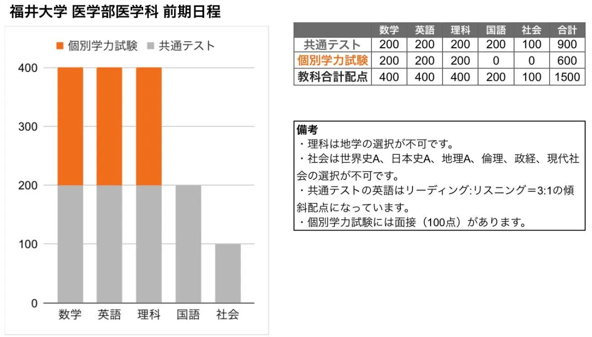 福井大学 医学部 の入試傾向と対策を徹底解説｜プロ講師の医学部・東大・難関大専門オンライン個別指導塾 - スタディカルテLab