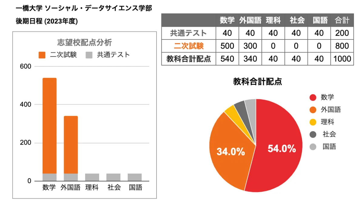 文系学部の数3受験は本当に穴場？そのメリット・デメリットを探る