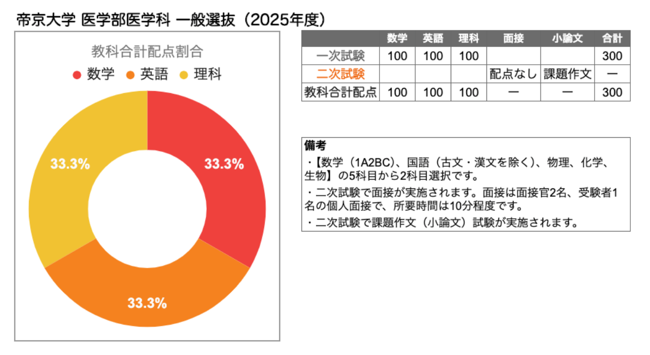 2025帝京】帝京大学医学部一般入試に合格するための対策 （過去