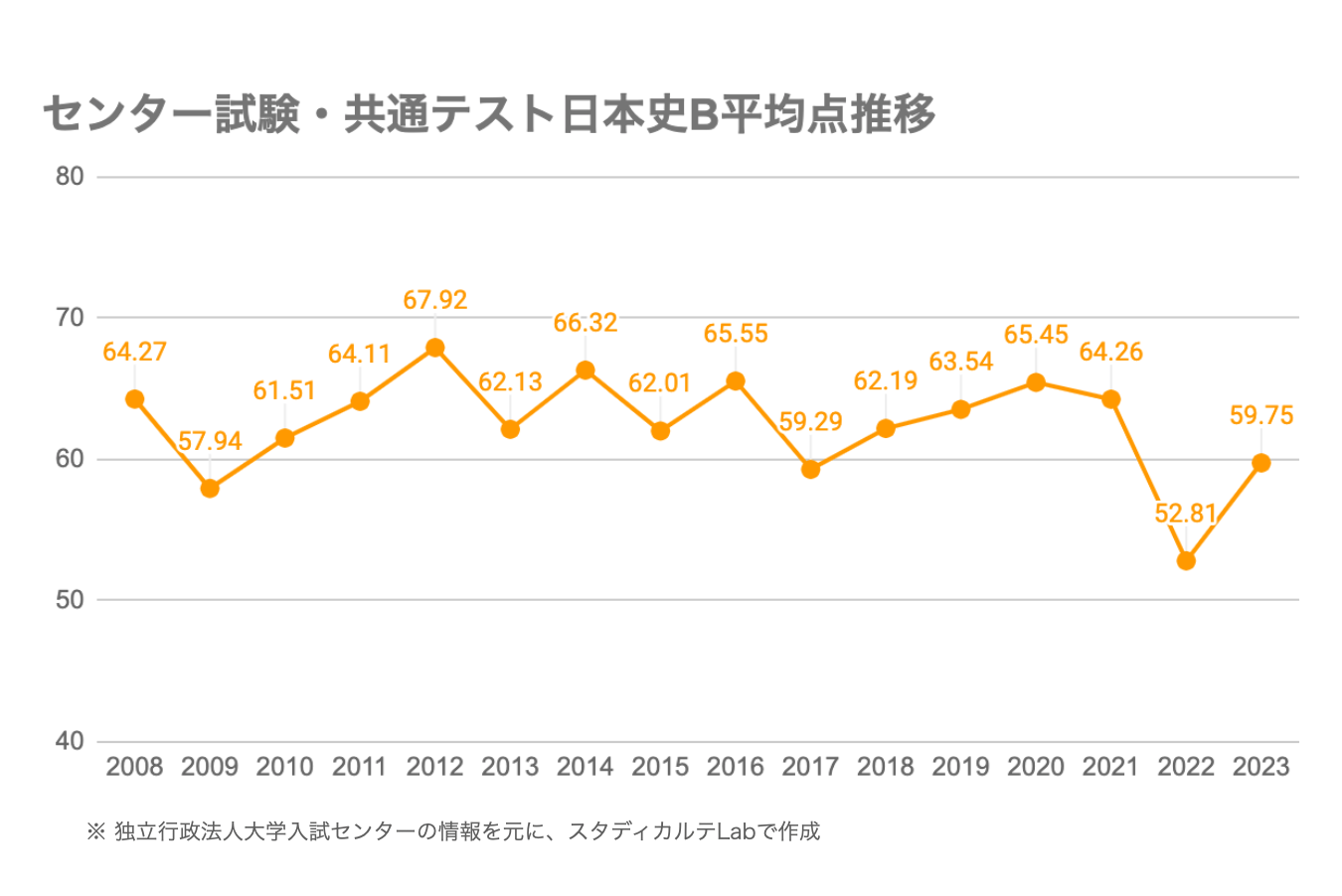 共テ対策 日本史 最新版】共通テスト日本史の傾向と対策【過去問対策はいつから