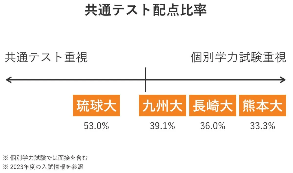 熊本大学 医学部 の入試傾向と対策を徹底解説｜プロ講師の医学部・東大