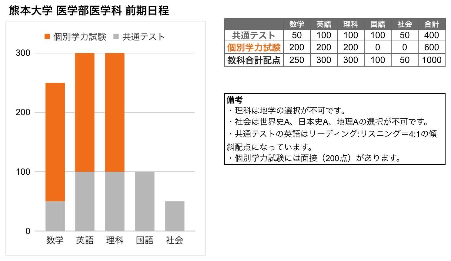 熊本大学 医学部 の入試傾向と対策を徹底解説｜プロ講師の医学部・東大