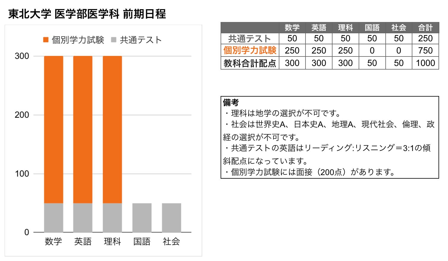 東北大学 医学部 の入試傾向と対策を徹底解説｜プロ講師の医学部・東大・難関大専門オンライン個別指導塾 - スタディカルテLab