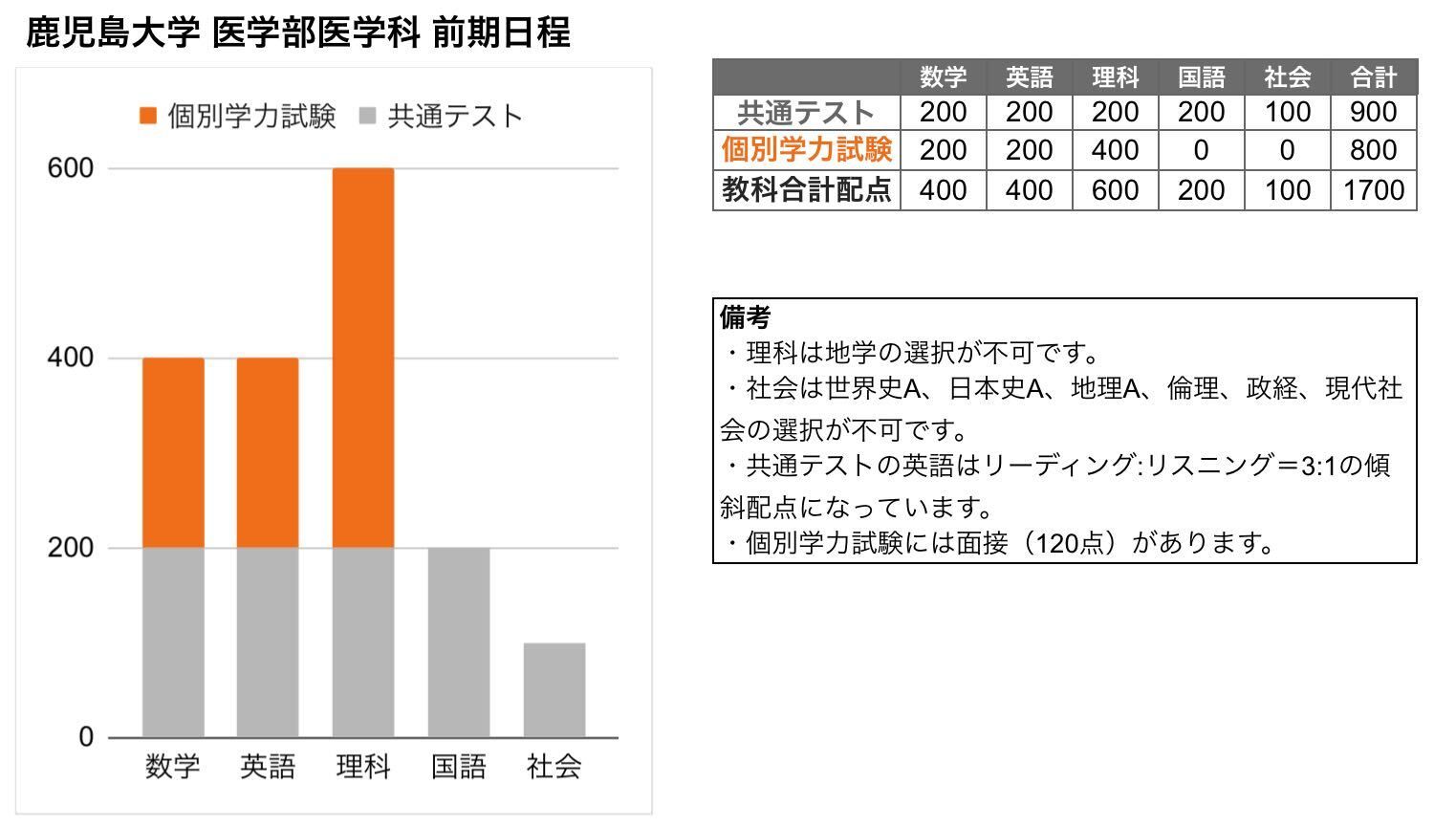 憧れ 鹿児島大学医学部学士編入試験 学力試験II理科 解答解説(2014