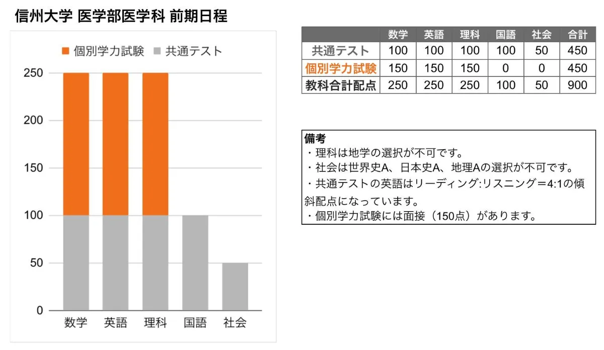 信州大学 医学部 の入試傾向と対策を徹底解説｜プロ講師の医学部・東大・難関大専門オンライン個別指導塾 - スタディカルテLab