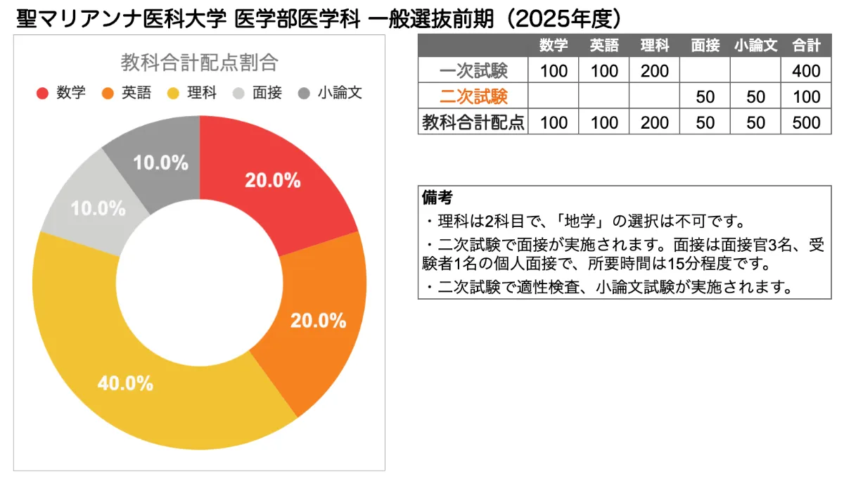 聖マリアンナ医科大学 医学部の入試傾向と対策を徹底解説｜プロ