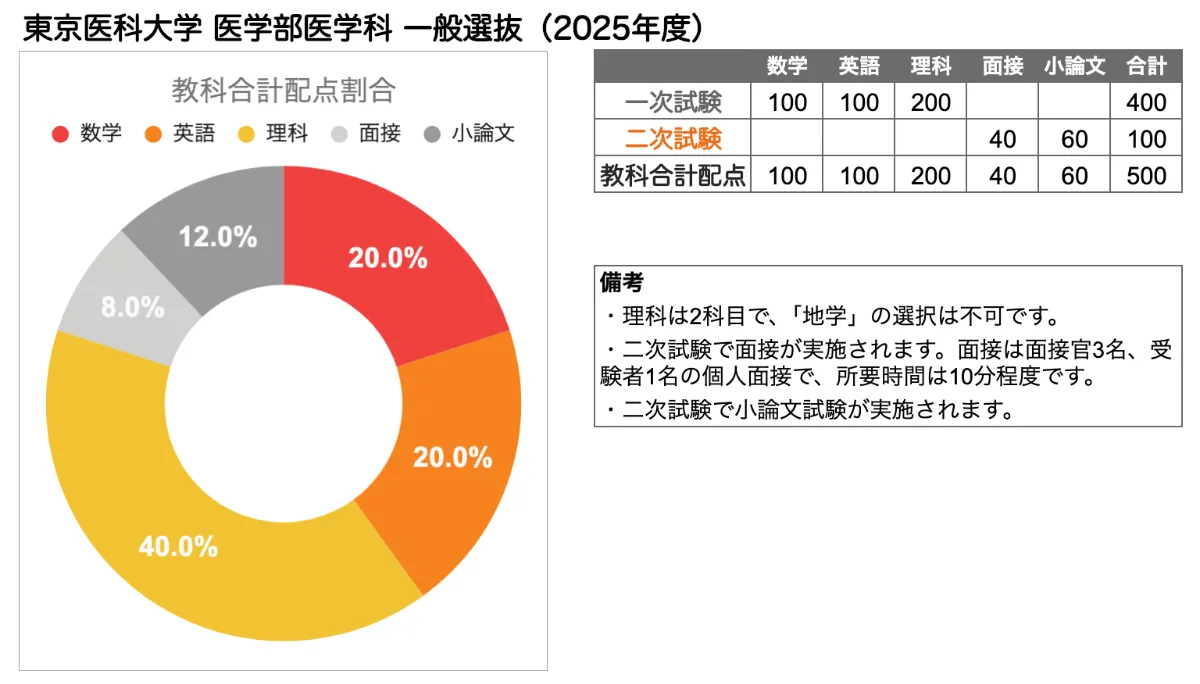 東京医科大学 医学部の入試傾向と対策を徹底解説｜プロ講師の