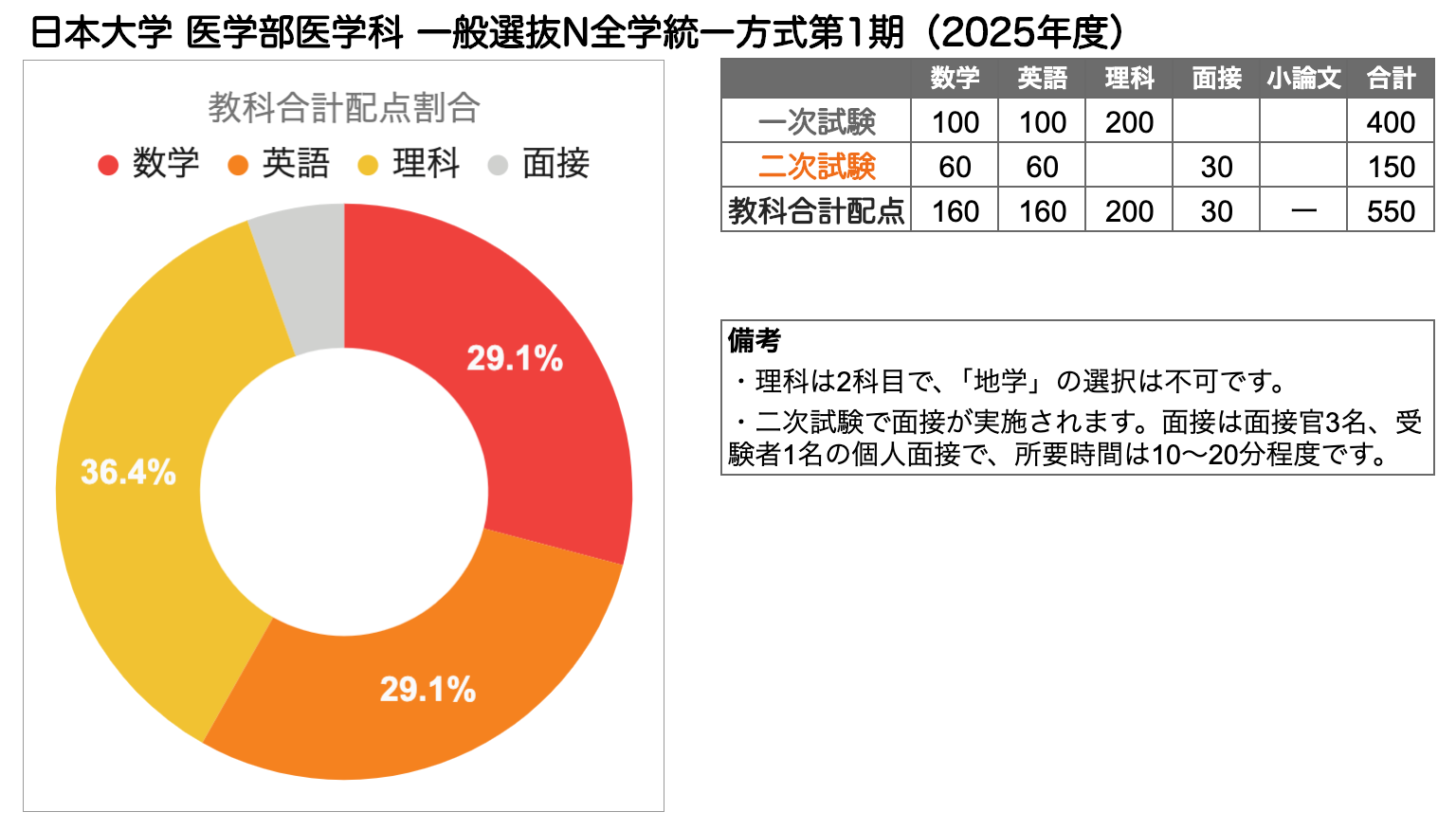日本大学 医学部の入試傾向と対策を徹底解説｜プロ講師の医学部