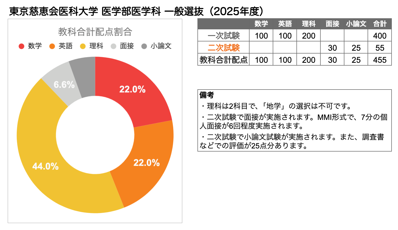 東京慈恵会医科大学 2025年度（10年間集録） (医学部入試問題と