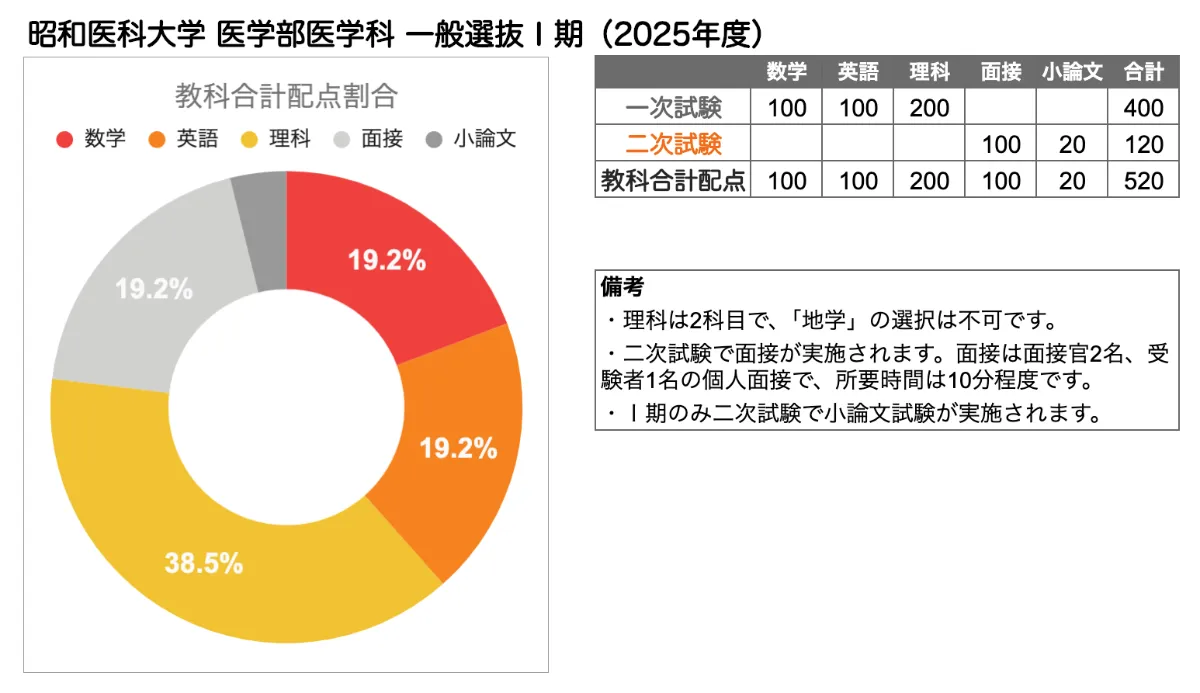 昭和医科大学 医学部の入試傾向と対策を徹底解説｜プロ講師の