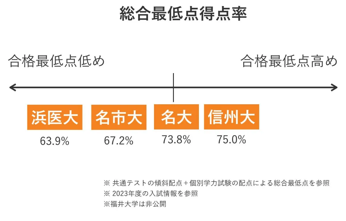 福井大学 医学部 の入試傾向と対策を徹底解説｜プロ講師の医学部・東大・難関大専門オンライン個別指導塾 - スタディカルテLab