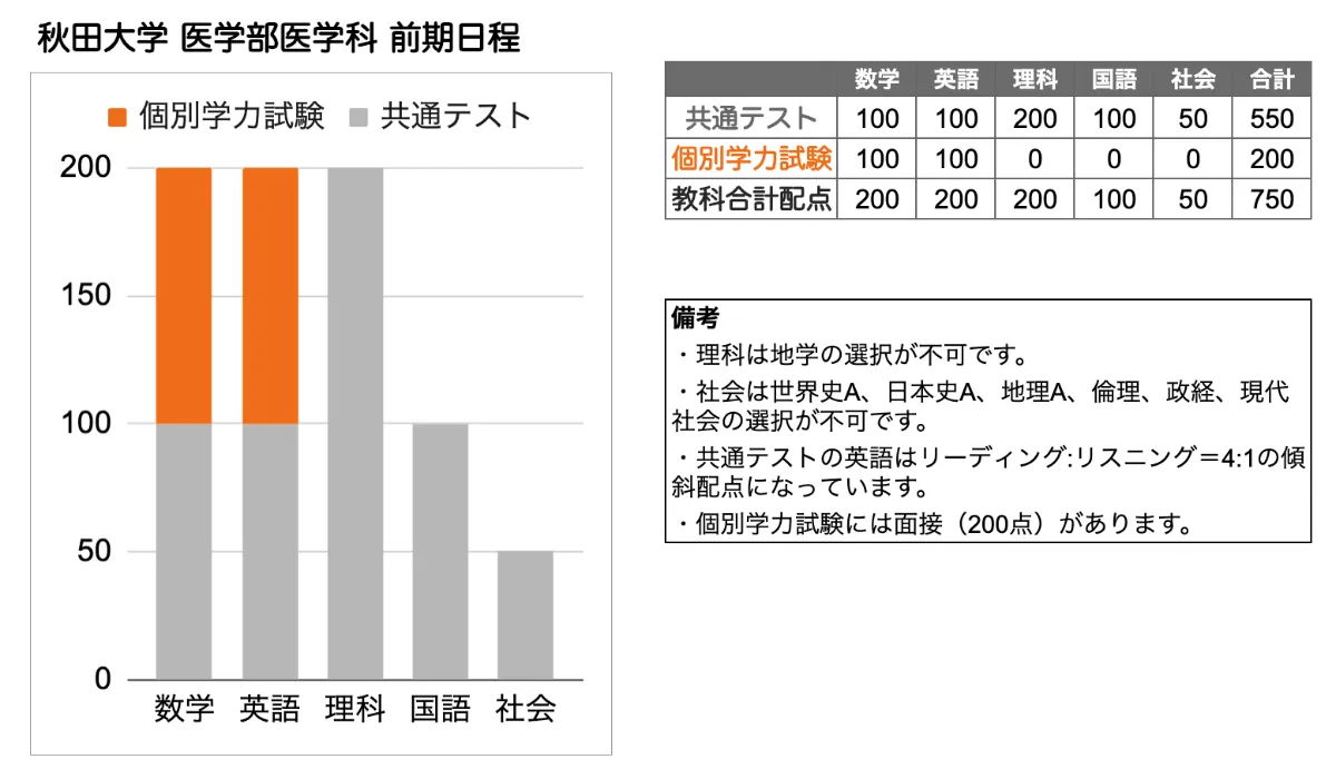 赤本　秋田大学　医学部　2009年～2020年　12年分 秋田大学 医学部 2009年～2020年 12年分 赤本 日本大学（医学部