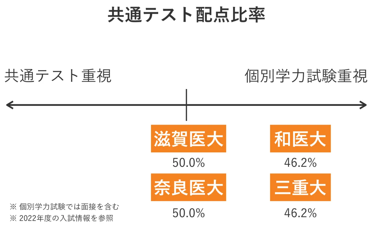 奈良県立医科大学 医学部 の入試傾向と対策を徹底解説｜プロ講師の