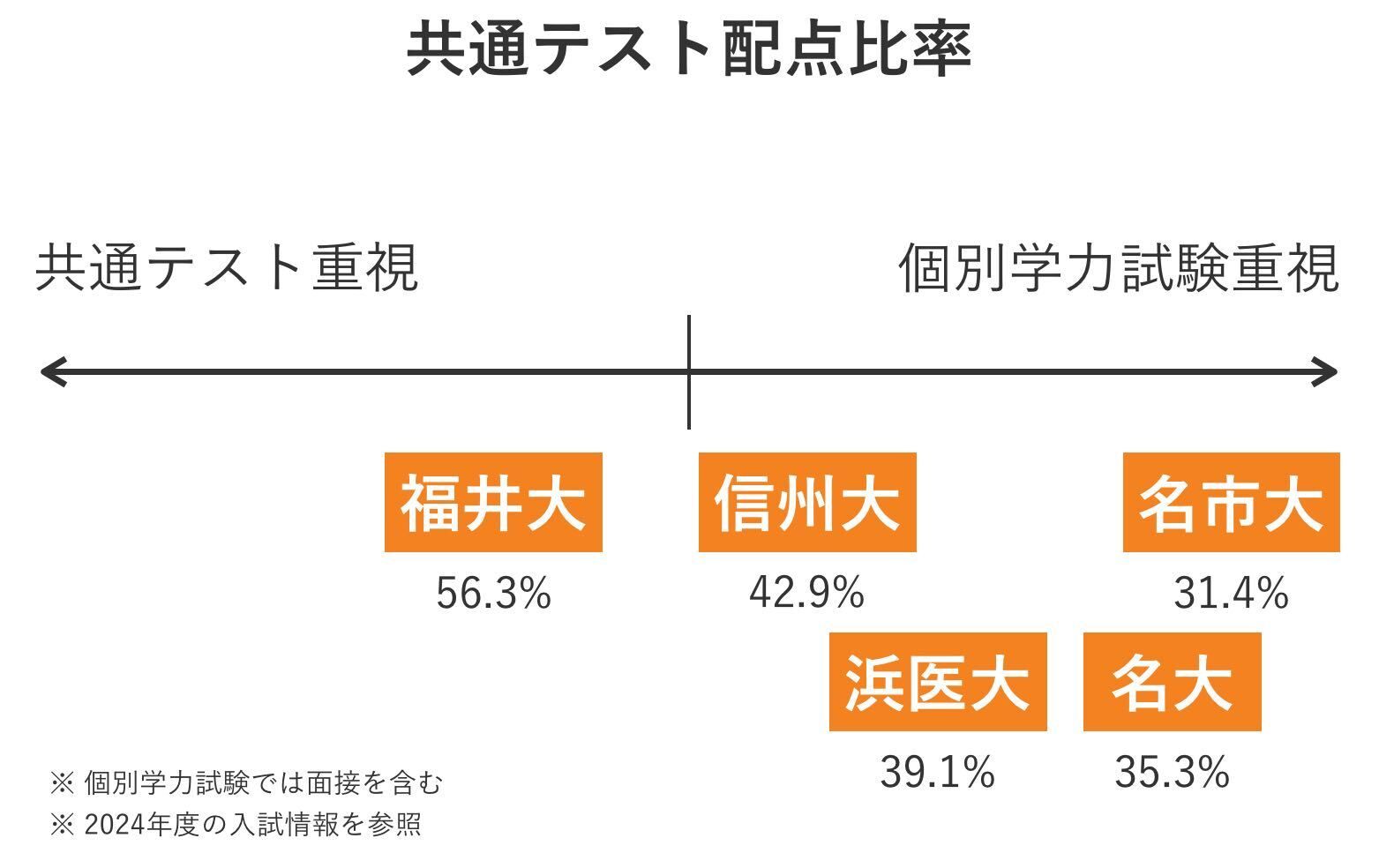 名古屋大学 医学部 の入試傾向と対策を徹底解説｜プロ講師の医学部・東大・難関大専門オンライン個別指導塾 - スタディカルテLab