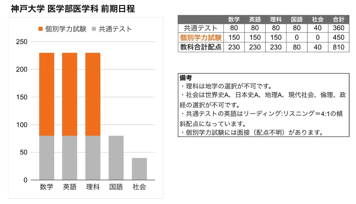 神戸大学 医学部 の入試傾向と対策を徹底解説｜プロ講師の医学部・東大