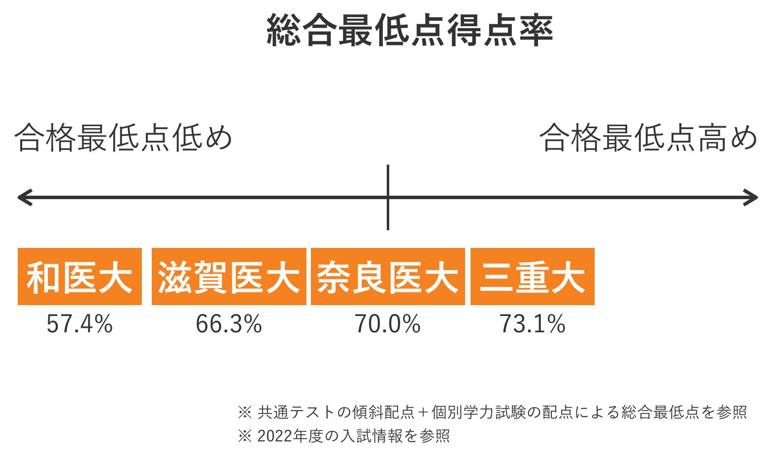 奈良県立医科大学 医学部 の入試傾向と対策を徹底解説｜プロ講師の医学部・東大・難関大専門オンライン個別指導塾 - スタディカルテLab - 学習参考書